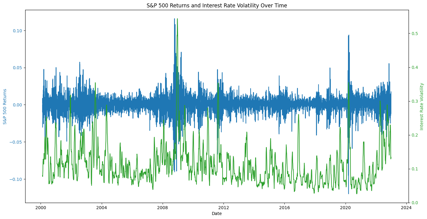 Stock Market Returns in Times of Interest Rate Volatility