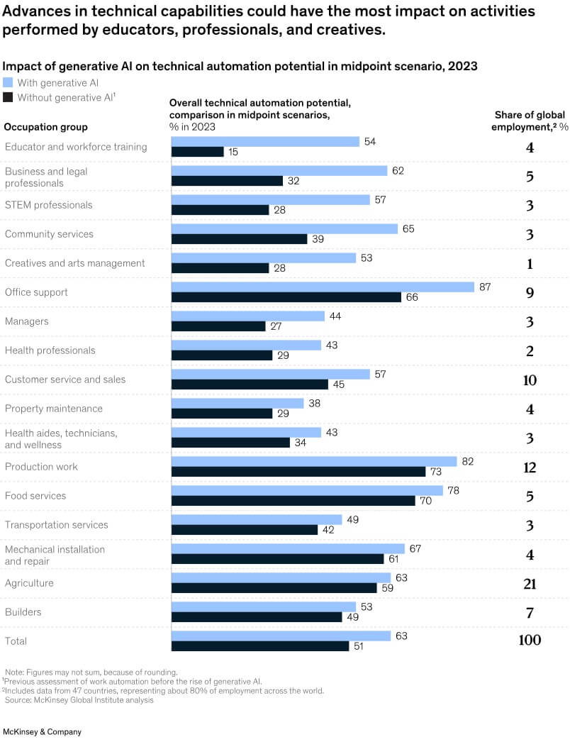 How AI is Affecting Work