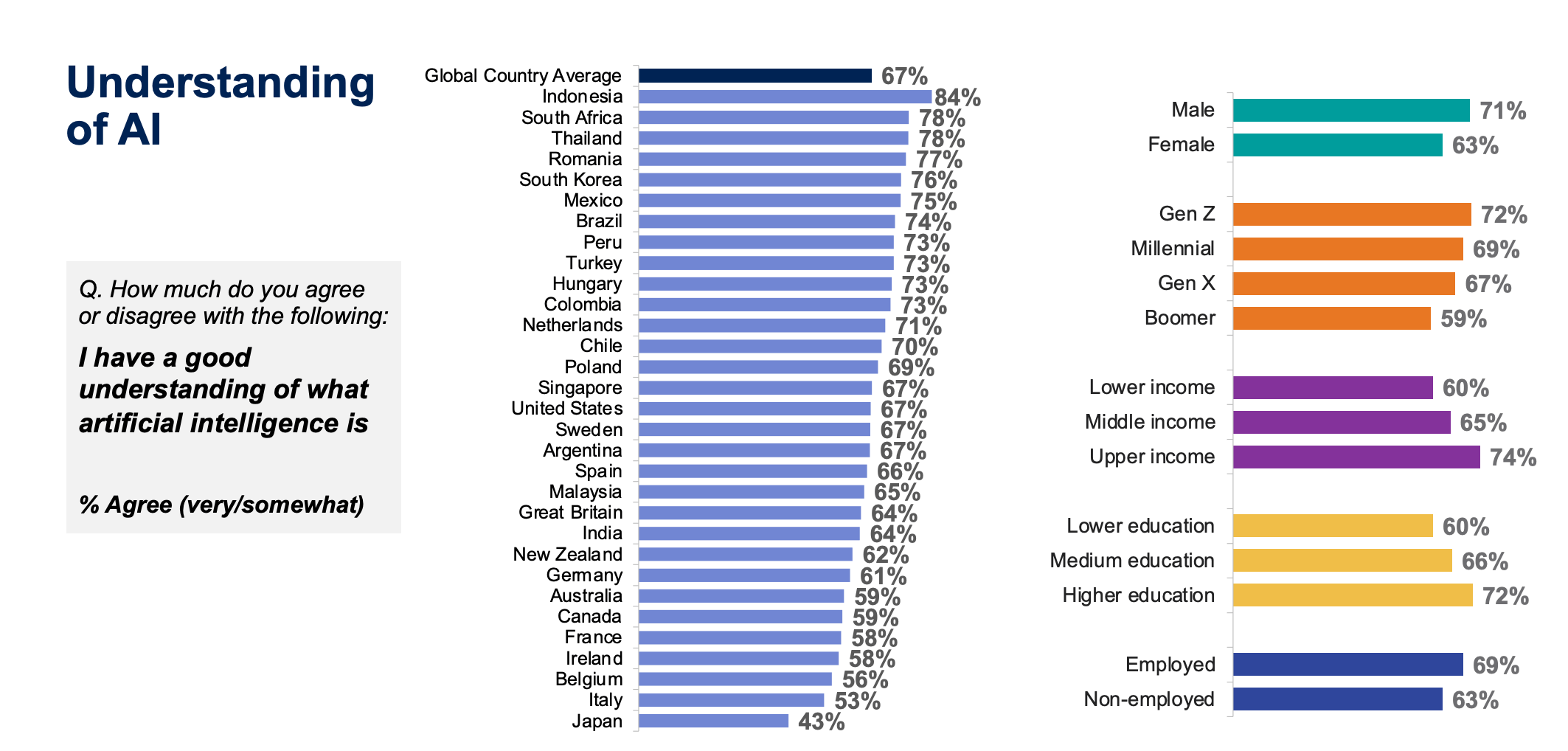 People Perception on AI across countries