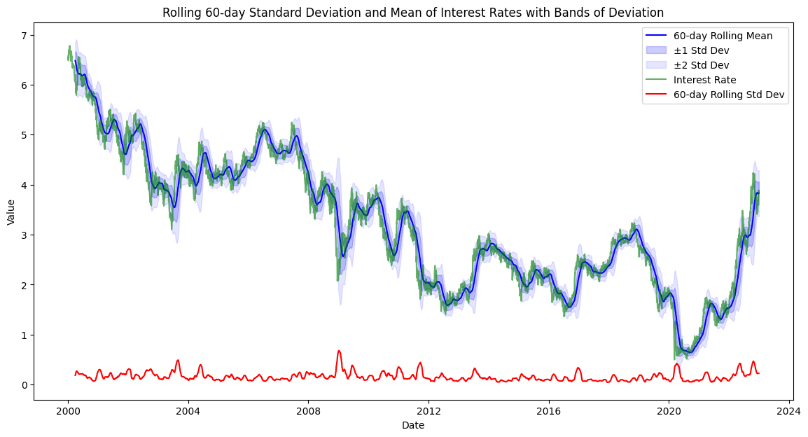 Stock Market Returns in Times of Interest Rate Volatility