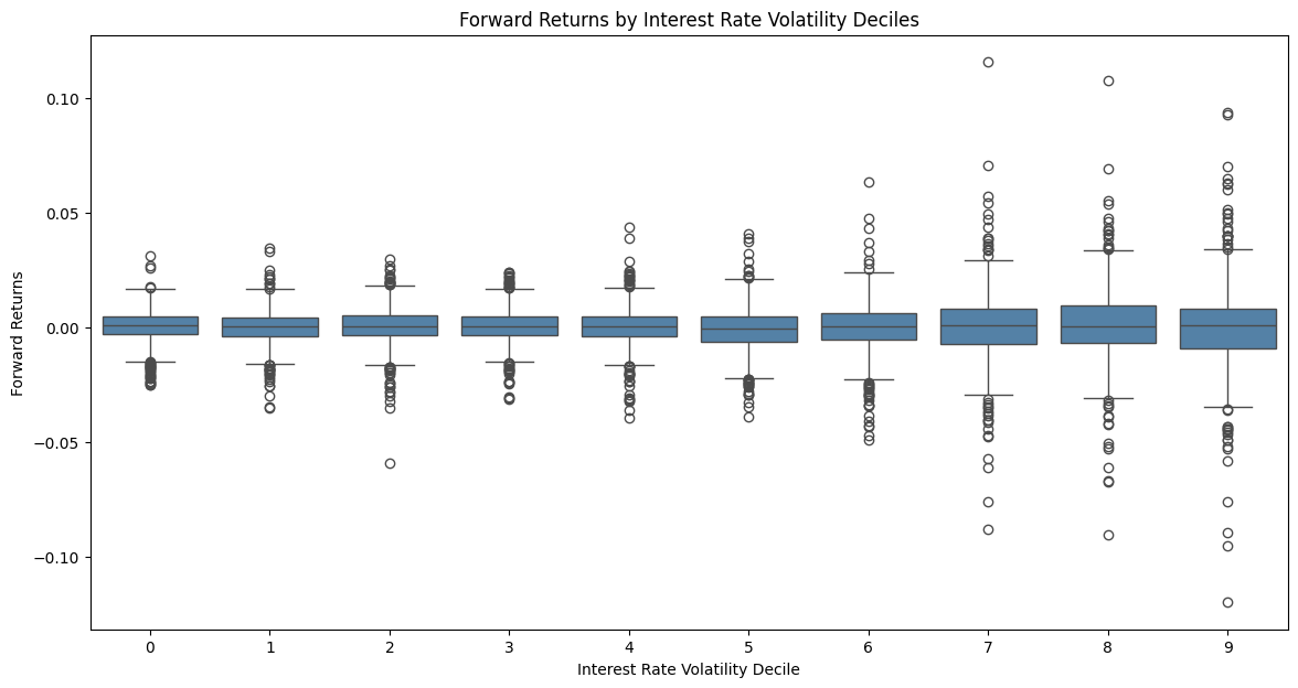 Stock Market Returns in Times of Interest Rate Volatility