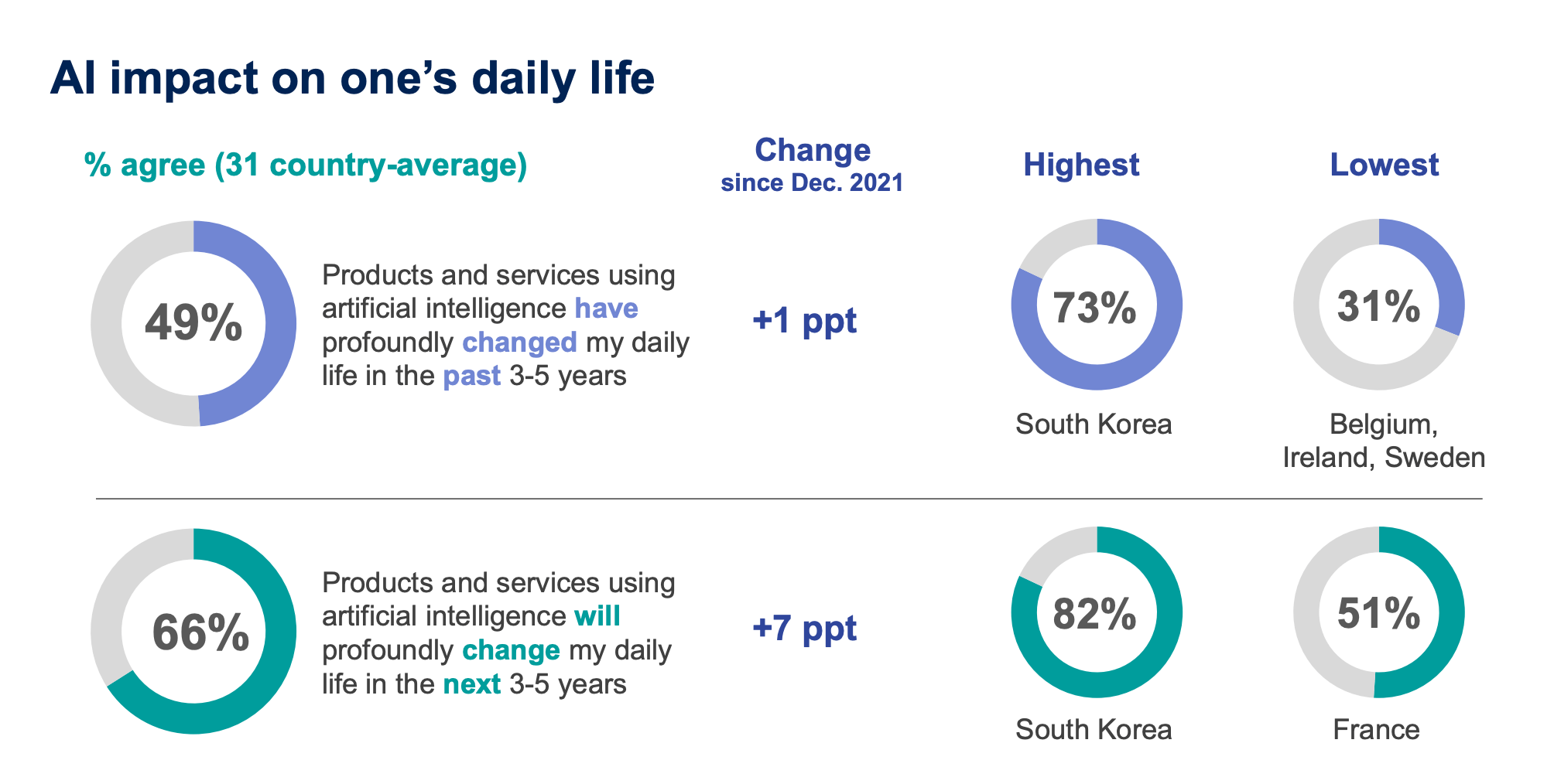 People Perception on AI Daily Impact on Life Change