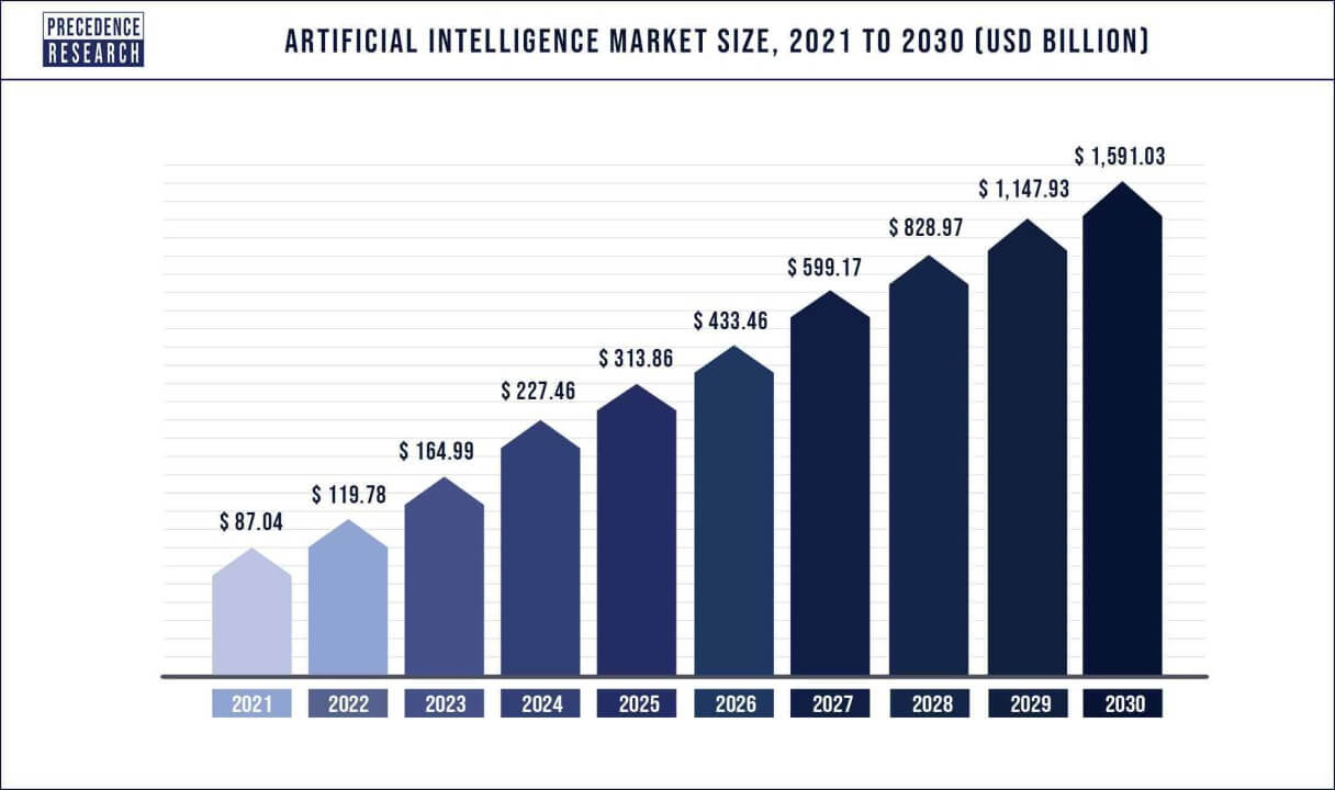 Artificial Intelligence AI and Machine Learning ML Statistics Adoption Forecasts 2023 2024