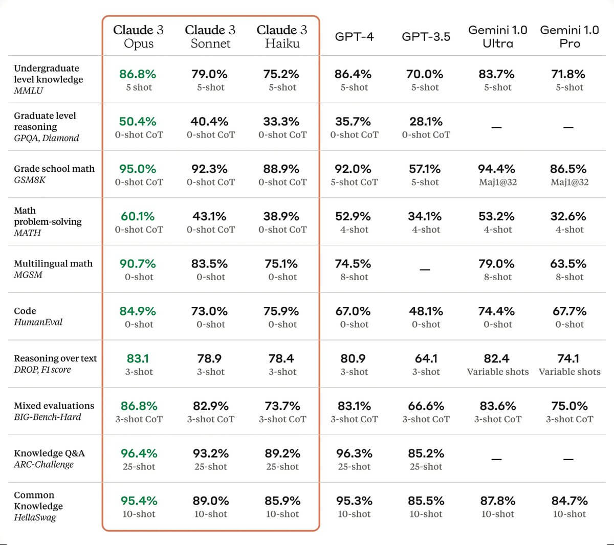 State of AI Chatbot Models 2024