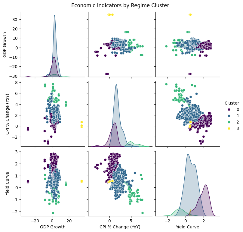 Economic Regimes A Quantitative Approach to Understanding Macroeconomic Cycles with Clustering