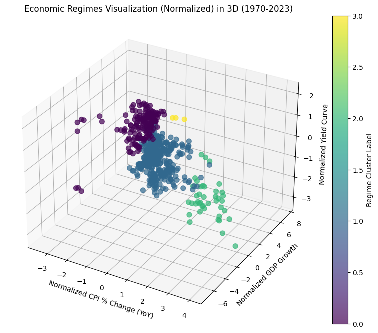 Economic Regimes A Quantitative Approach to Understanding Macroeconomic Cycles with Clustering