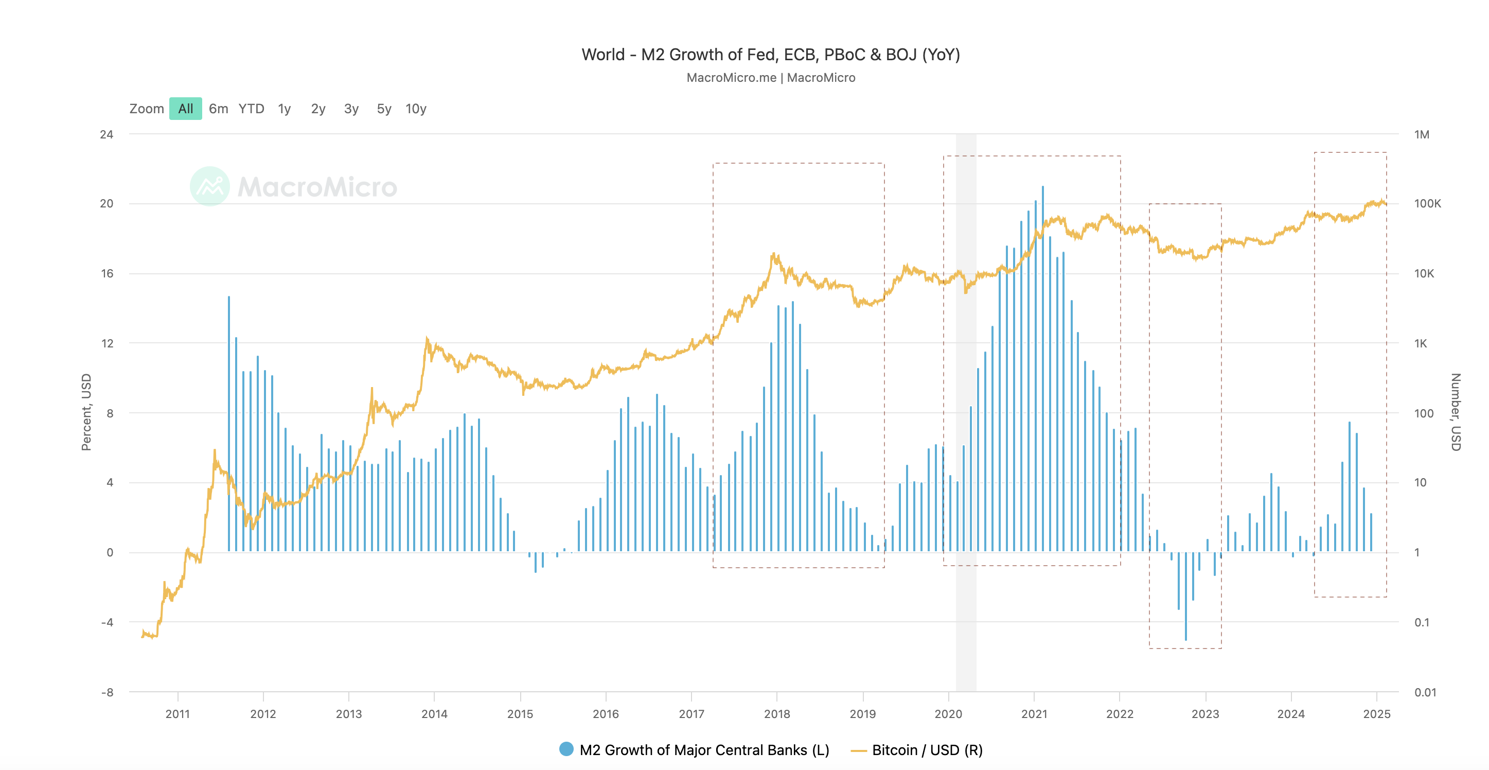 M2 Supply historical btc price