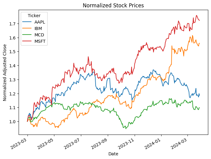 Visualisation of Asset Returns