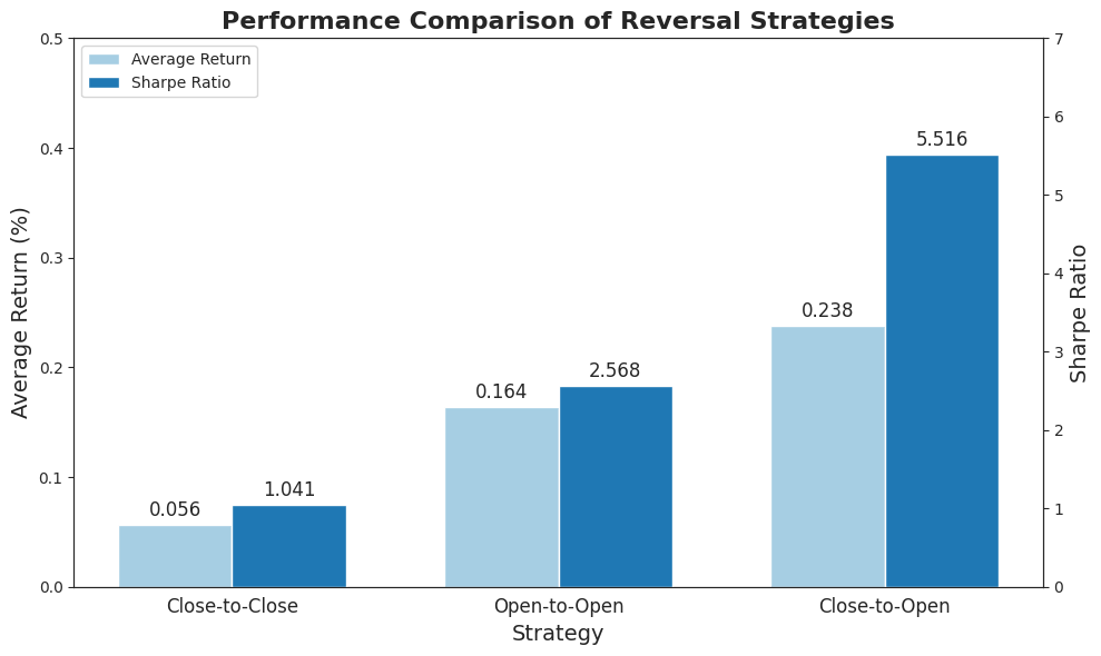 Overnight Trading Strategy: Hypothesis, Theory, Implementation, and Results