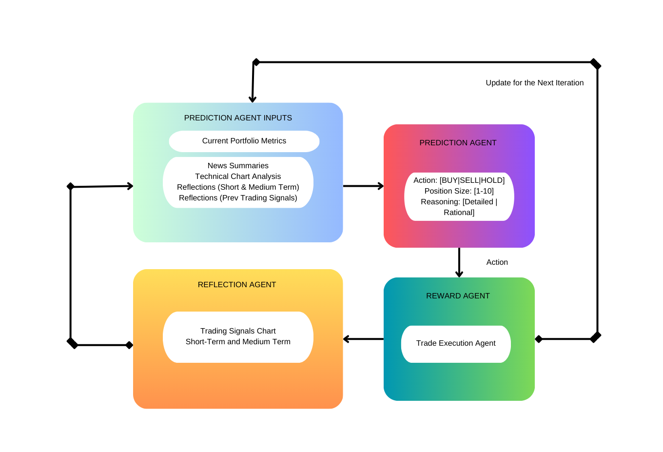 Revolutionizing Financial Decision Making with Adaptive Multi-Agent Frameworks and Large Language Models