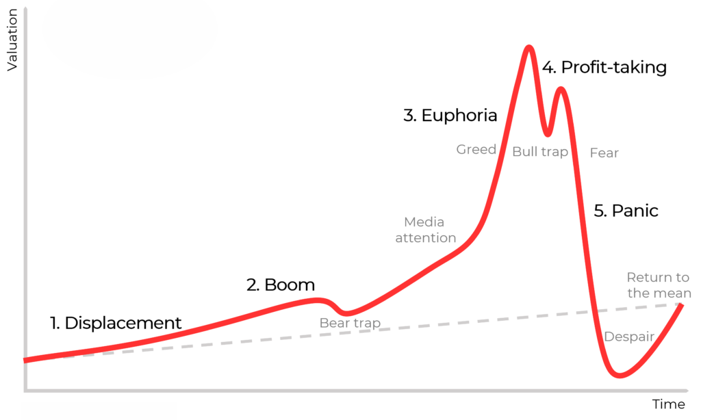 Detecting Asset Price Bubbles