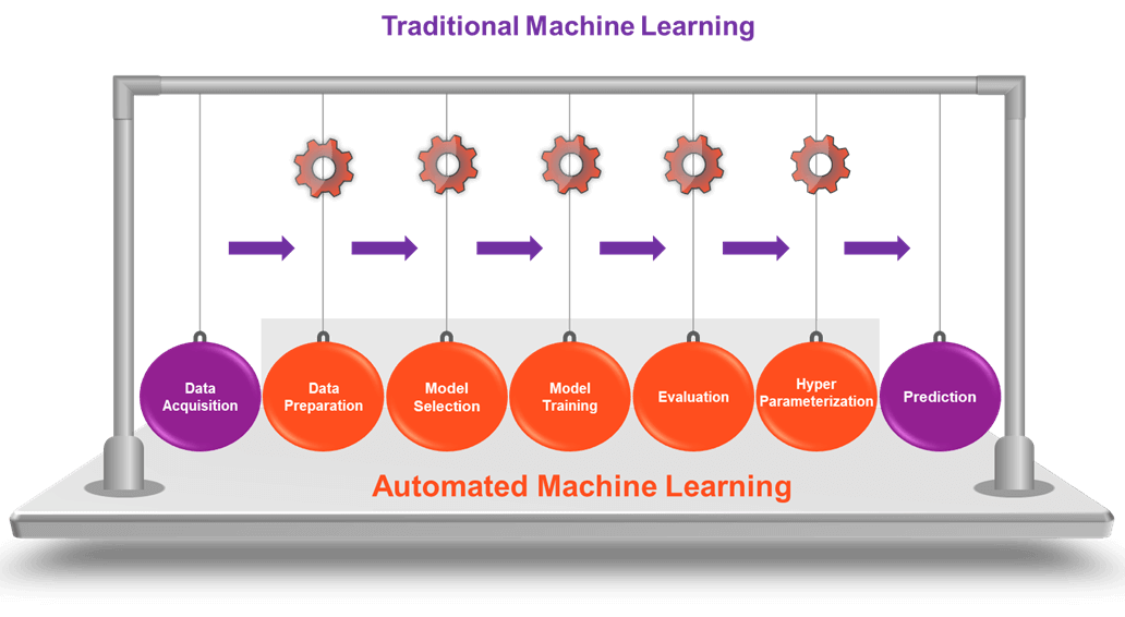 The Power of Automation in AI and ML and Robotics