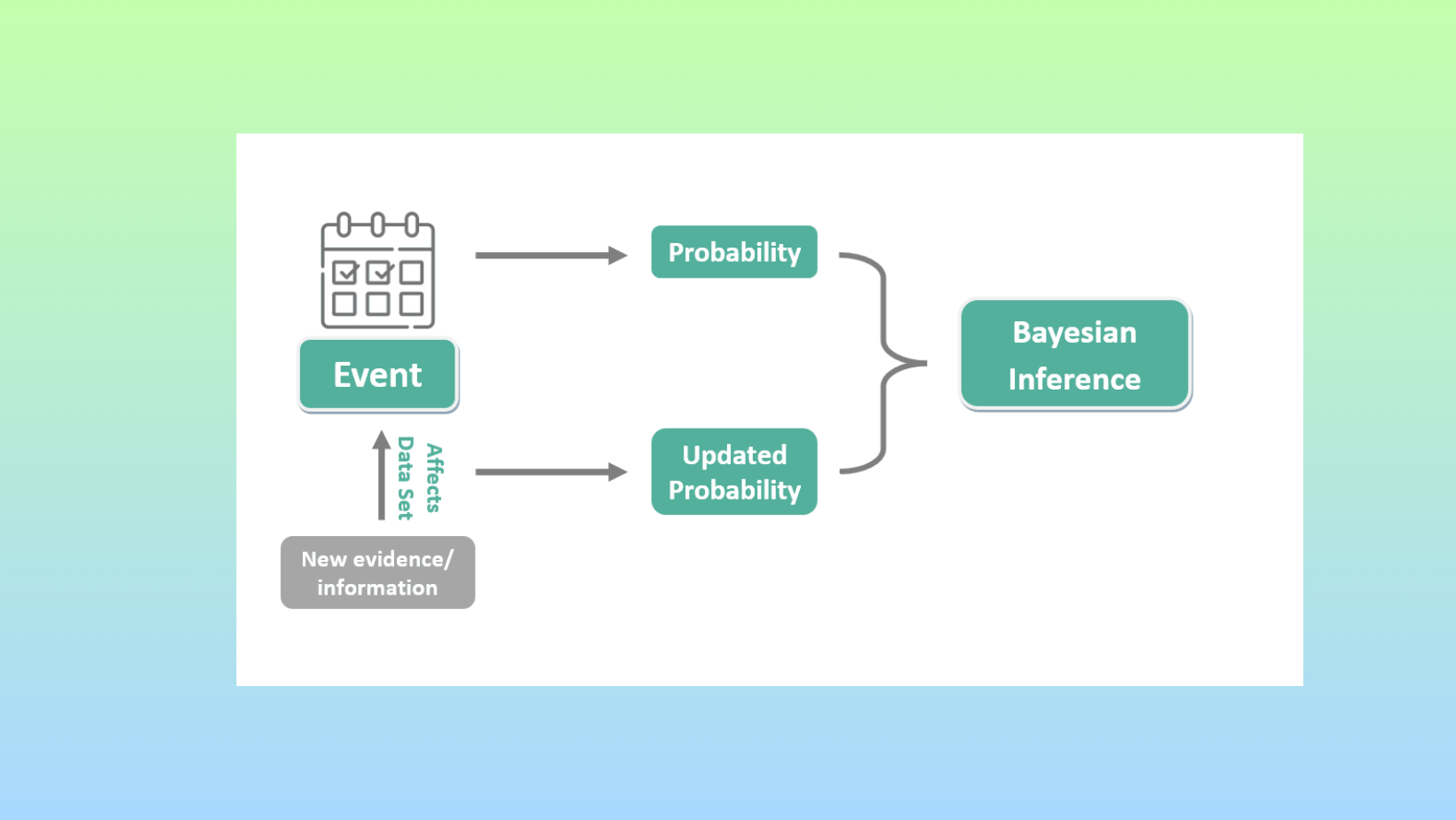 Bayesian Statistics In Fiancial Markets and Trading