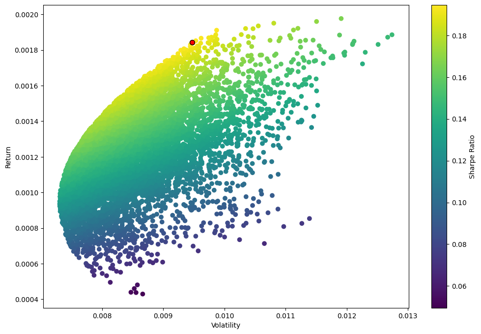 Efficient Frontier Visualization for Portfolio Otimization with Python