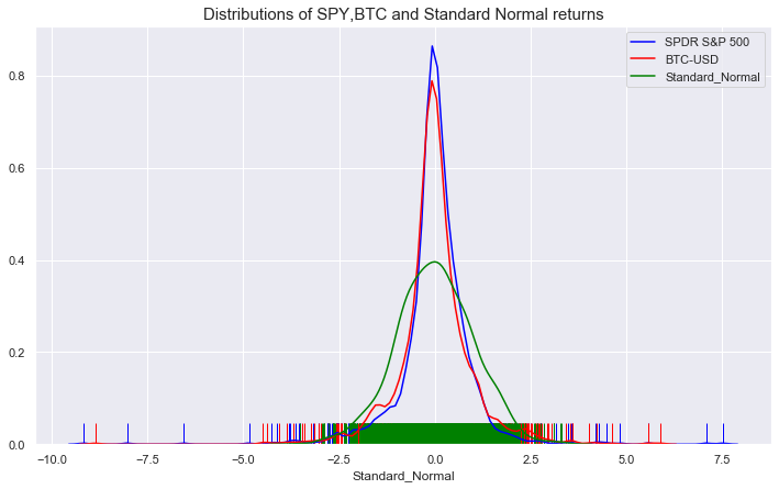 Exploring Positive Kurtosis for Risk Management and Investment Opportunities in Financial Markets