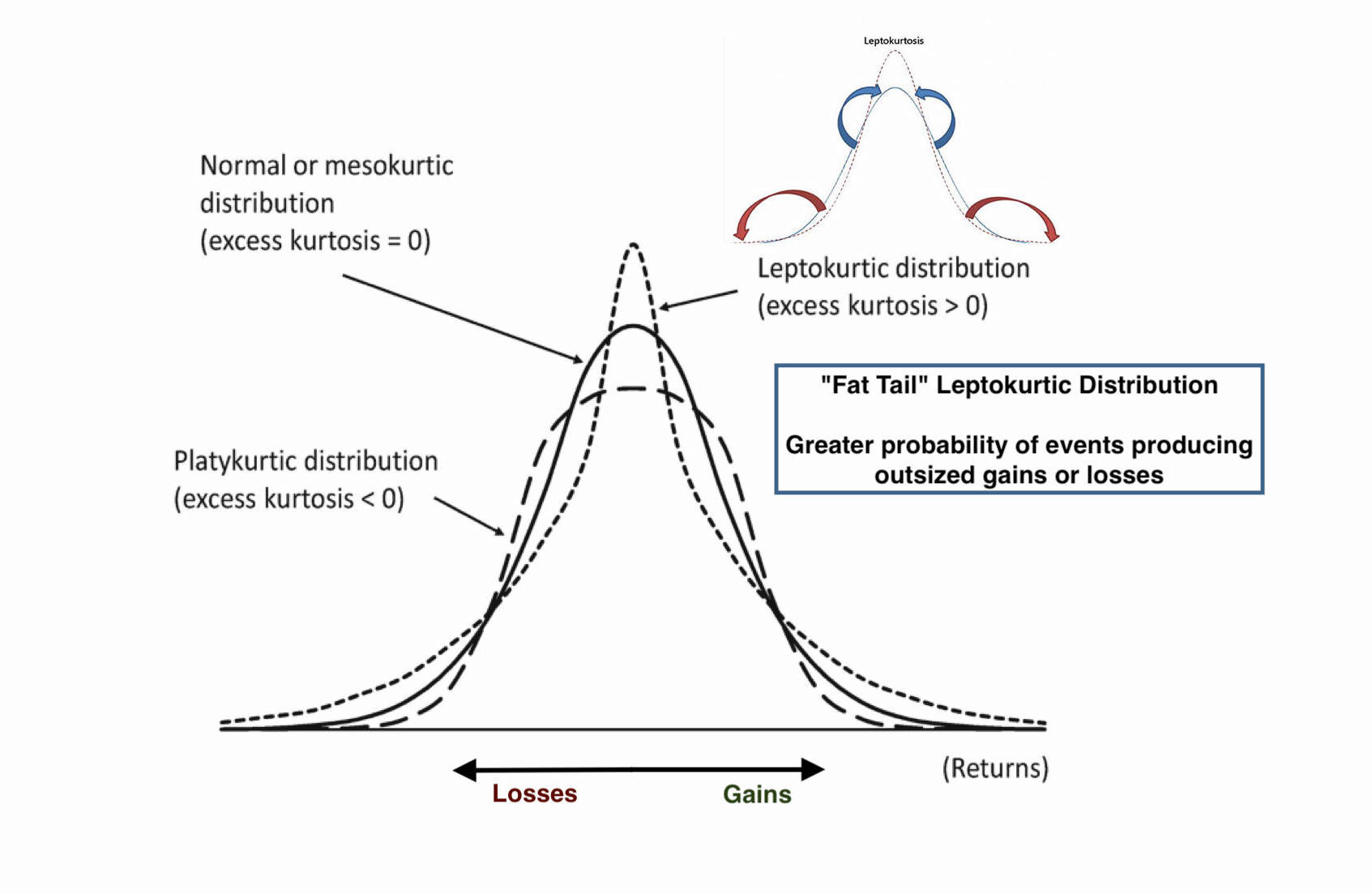 Exploring Positive Kurtosis for Risk Management and Investment Opportunities in Financial Markets