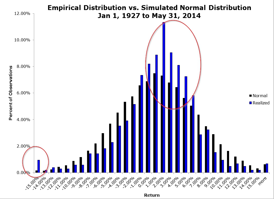 Exploring Positive Kurtosis for Risk Management and Investment Opportunities in Financial Markets