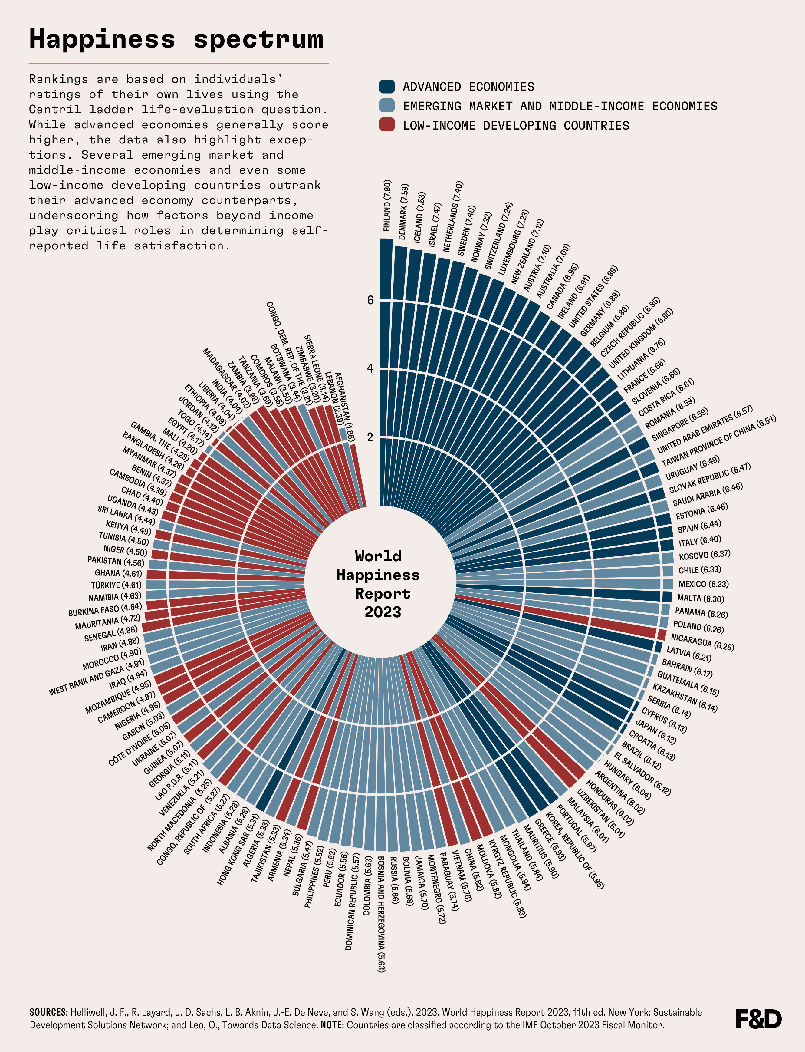 Insigntful Economic Visualizations Infographics