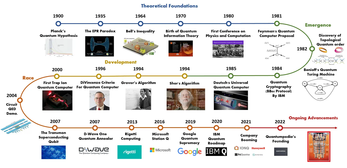 Quantum Computing The Future of 2024