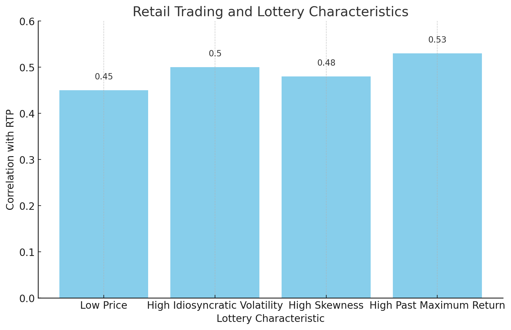 Figure 2: Lottery Characteristics and Retail TradingPortfolio-Level Mean Excess Returns and Alphas