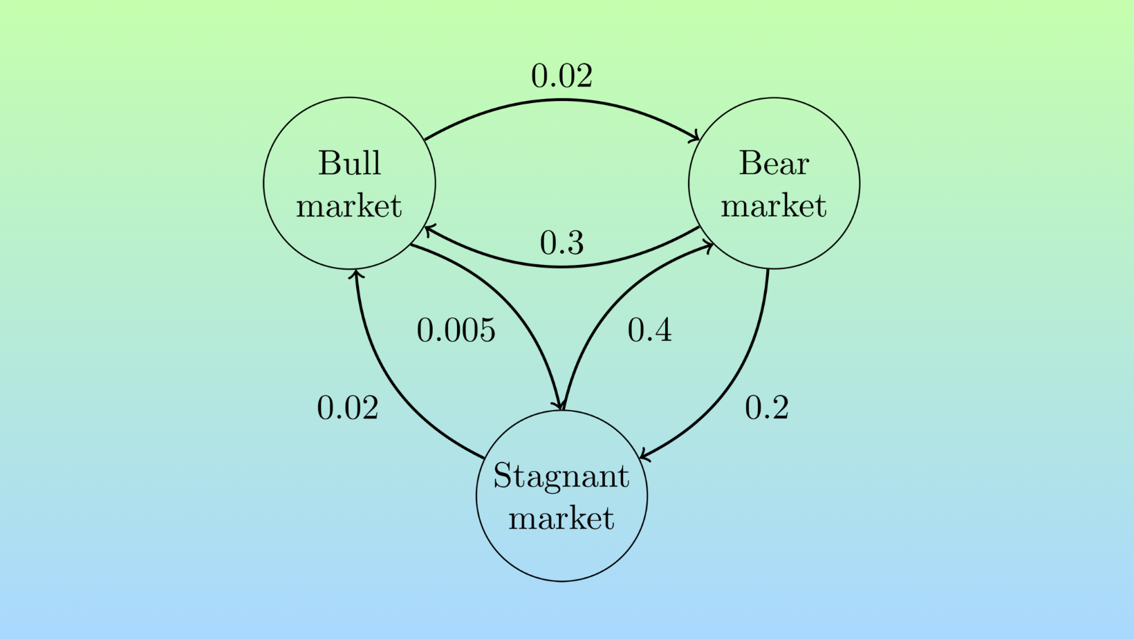 Bayesian Statistics In Fiancial Markets and Trading