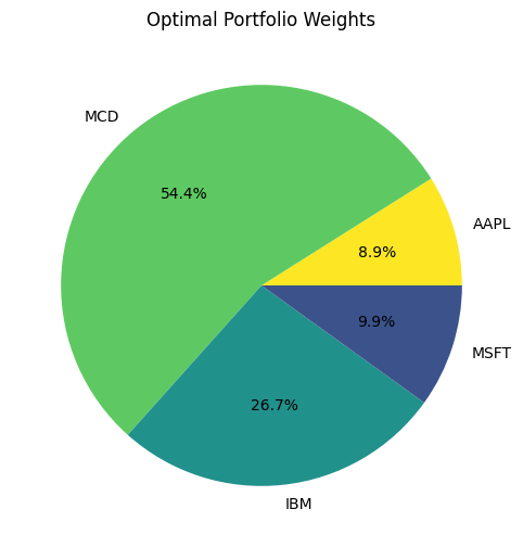 Visualisation of Portfolio Wights