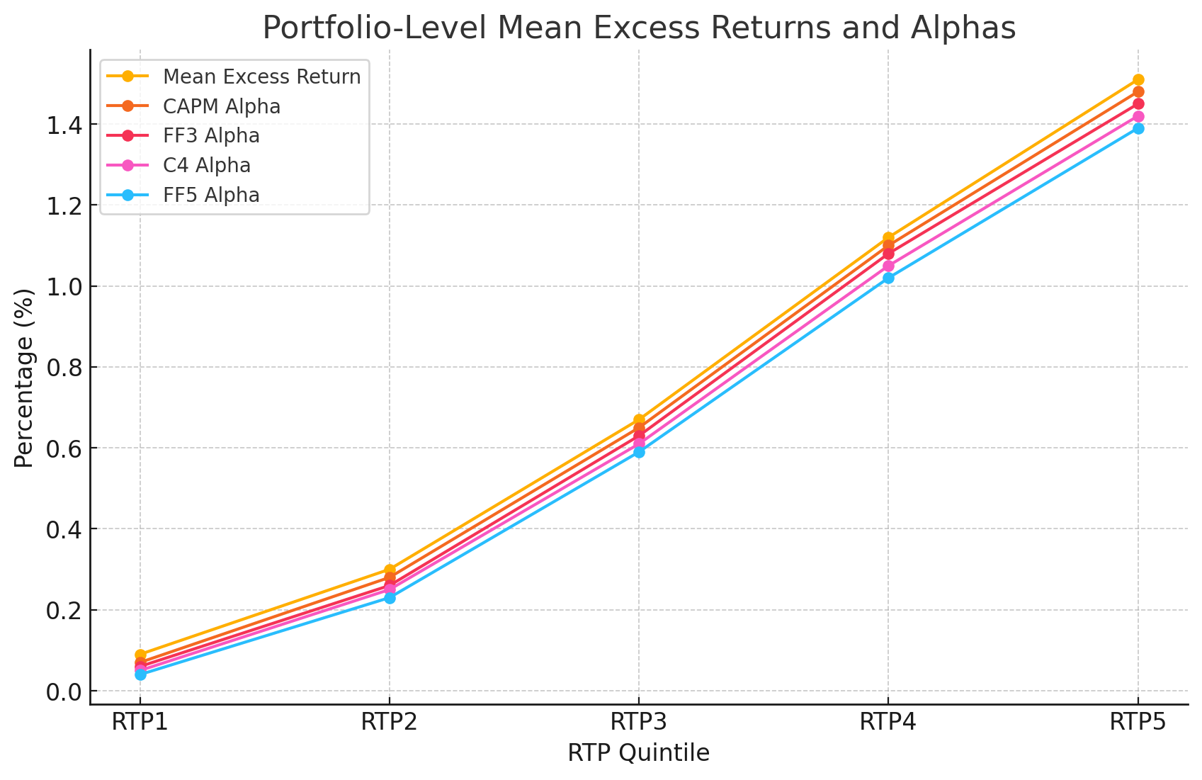 Portfolio-Level Mean Excess Returns and Alphas