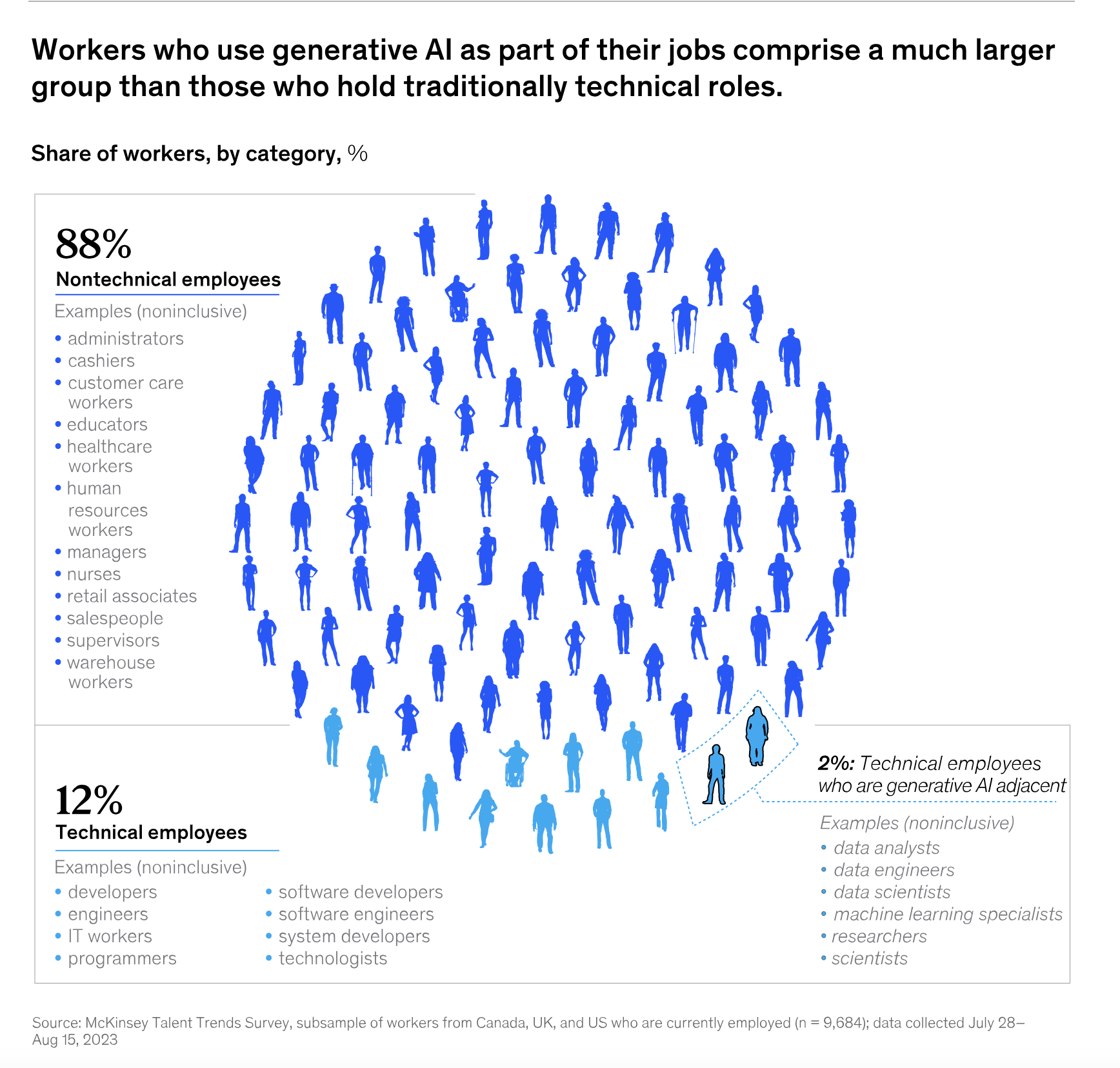 Gen AI contribution to workforce productivity